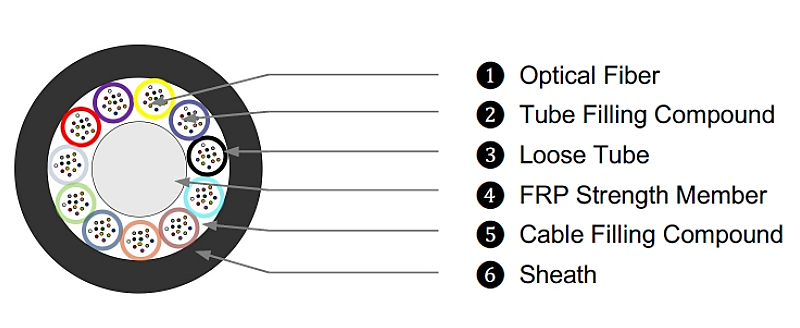 24–144 core micro blown cable structure