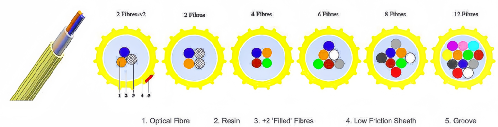 enhanced performance fiber unit (epfu) air blown fiber cable structure