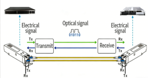 how sfp works
