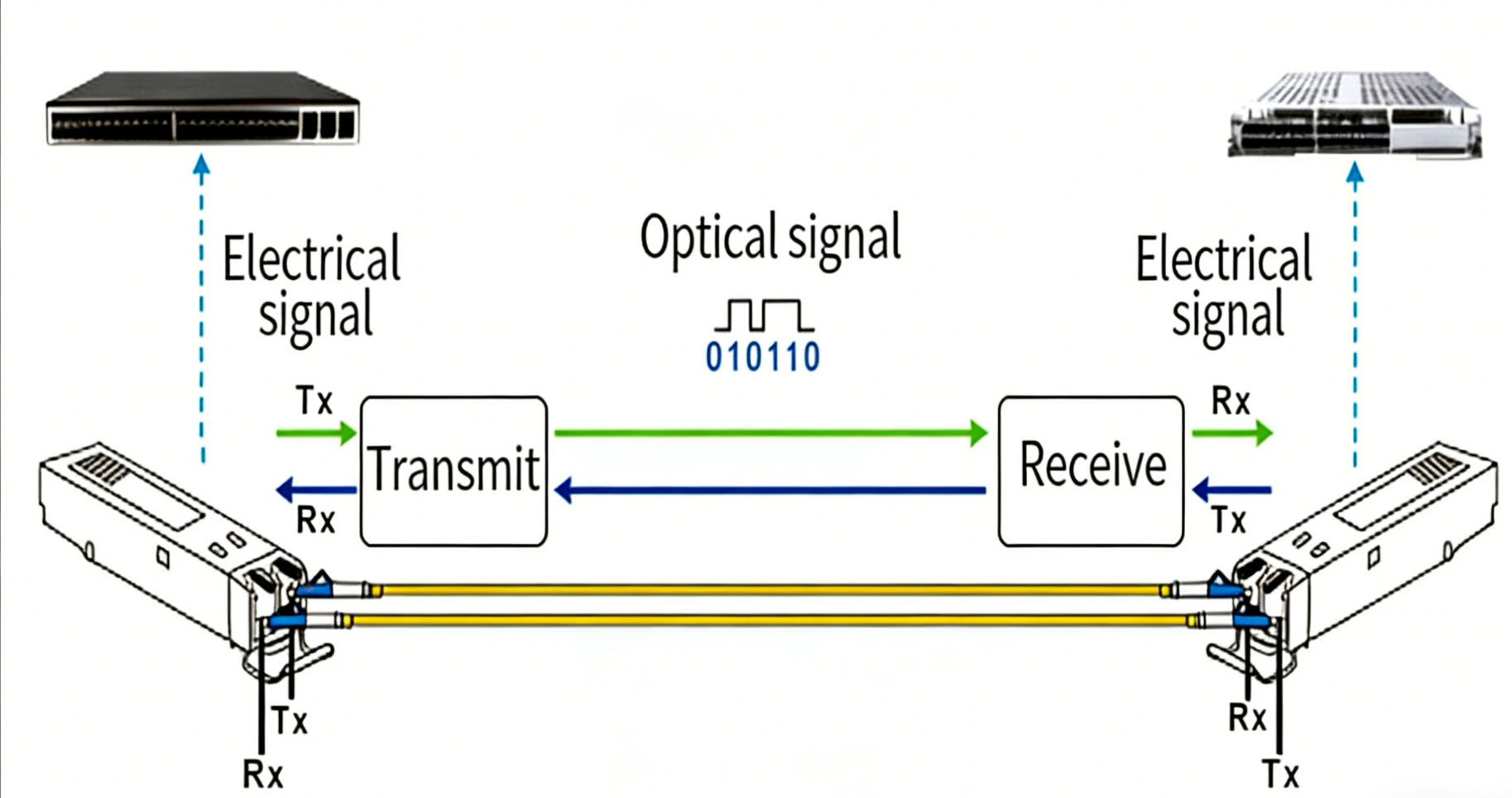 cómo funciona un SFP