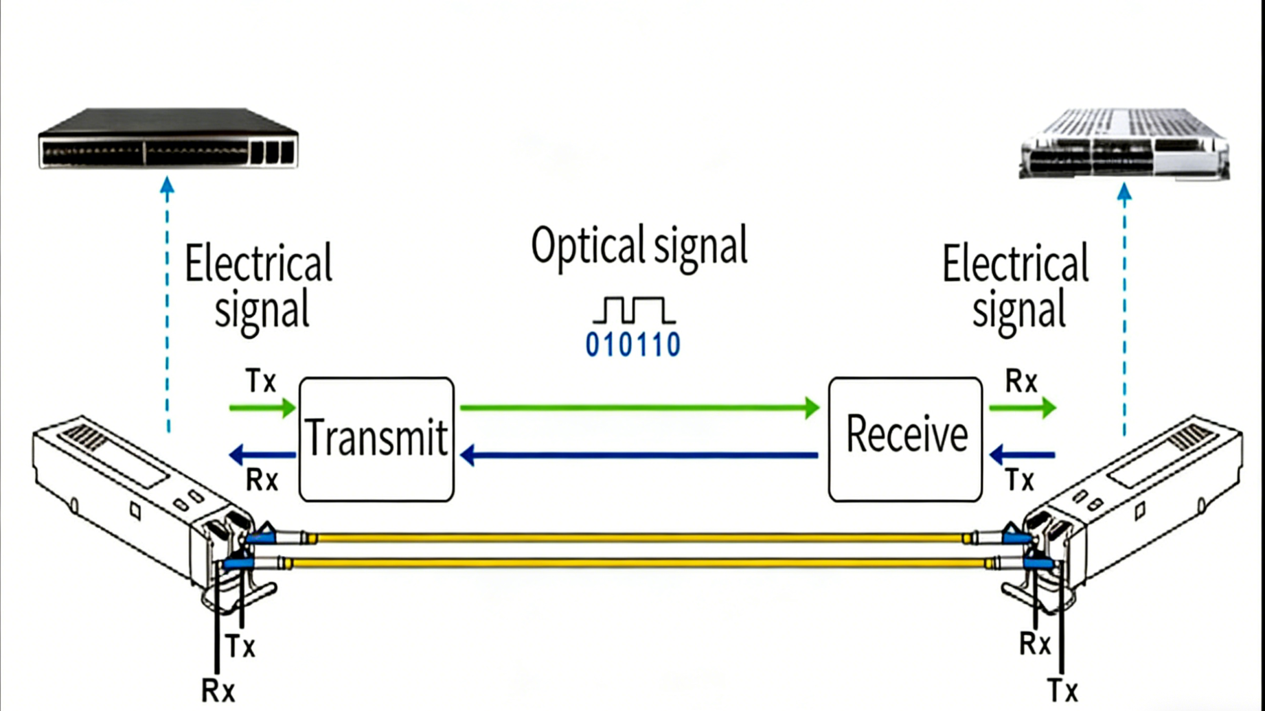 how sfp works