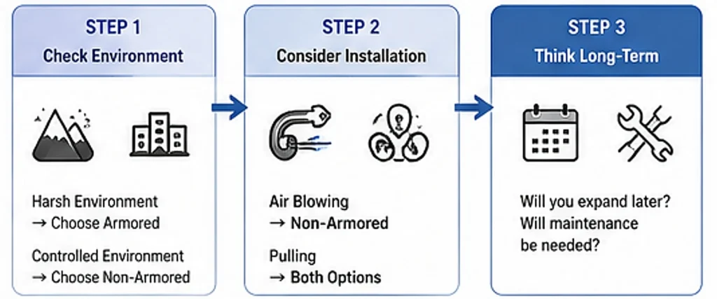 how to choose fiber optic cable step by step