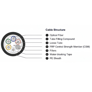 gyfty non metallic duct fiber optic cable structure