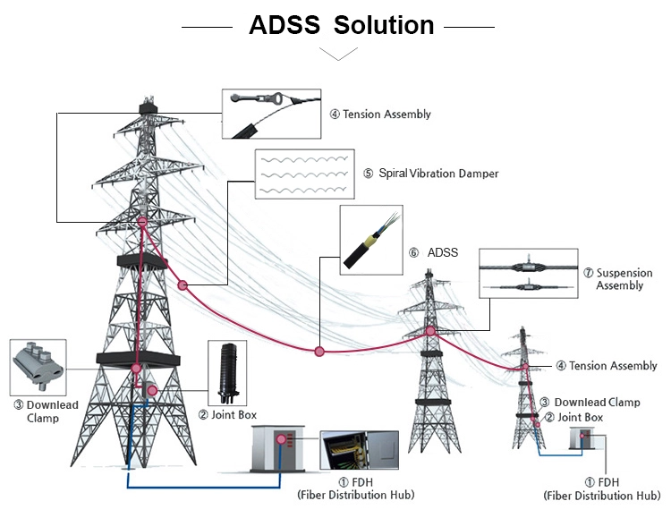 solución de línea eléctrica ADSS