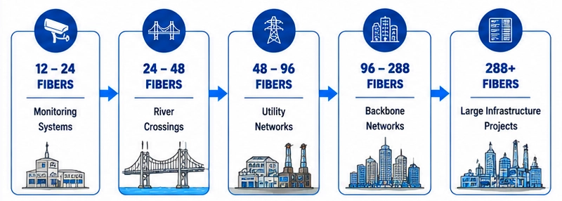 fiber count planning for the underwater fiber optic cable