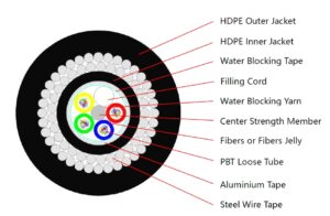 double steel wire armored fiber cable
